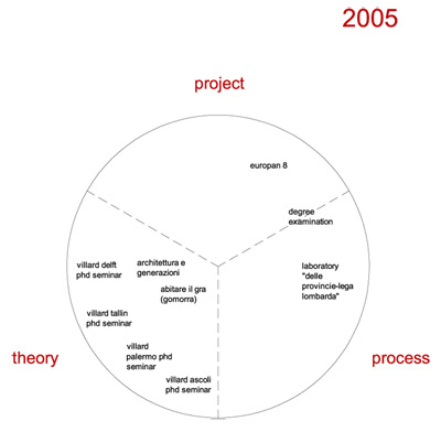 diagram 2005